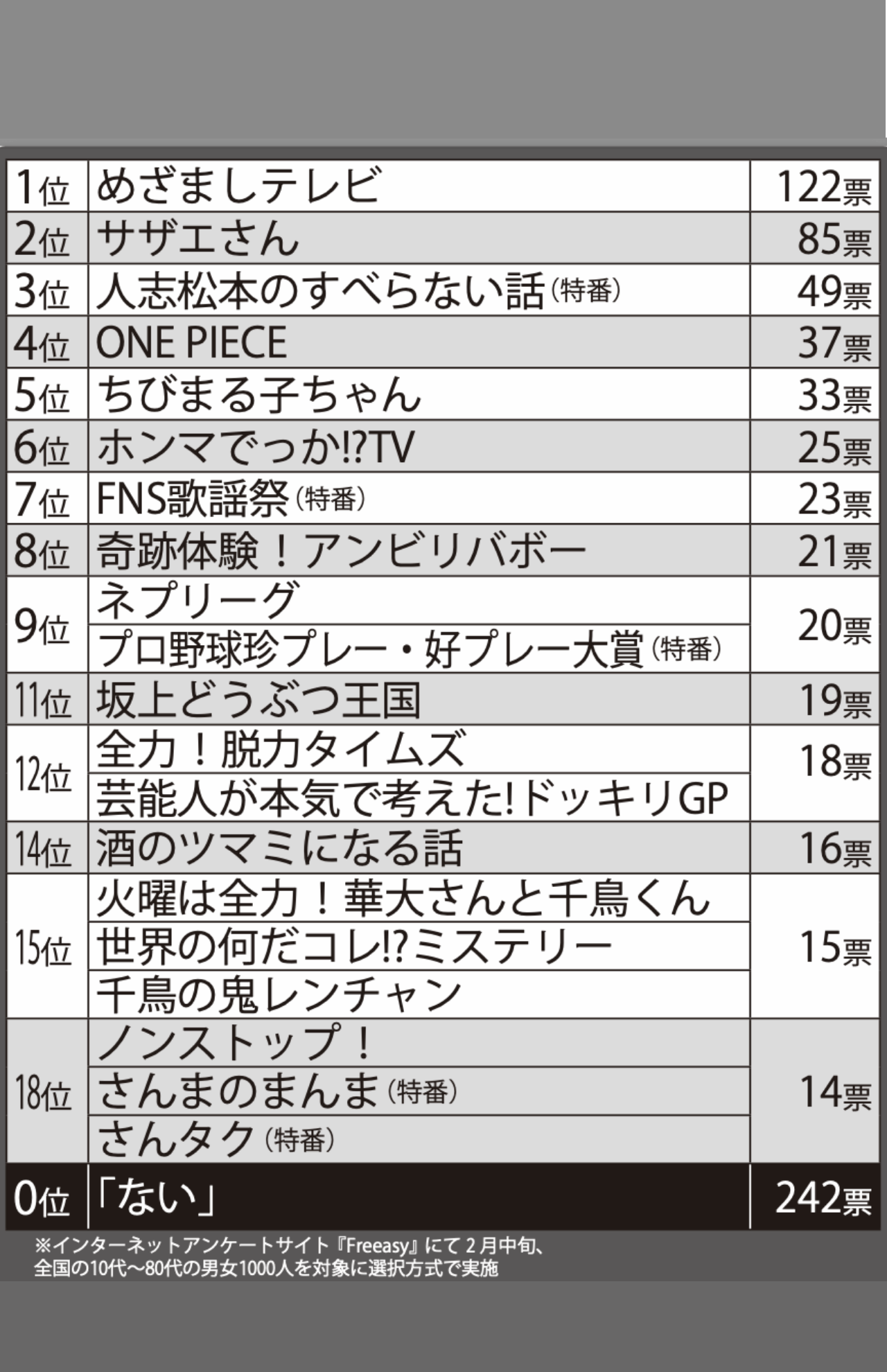 なくなってほしくないフジテレビ番組ランキング※インターネットアンケートサイト『Freeasy』にて2月中旬、全国の10代〜80代の男女1000人を対象に選択方式で実施