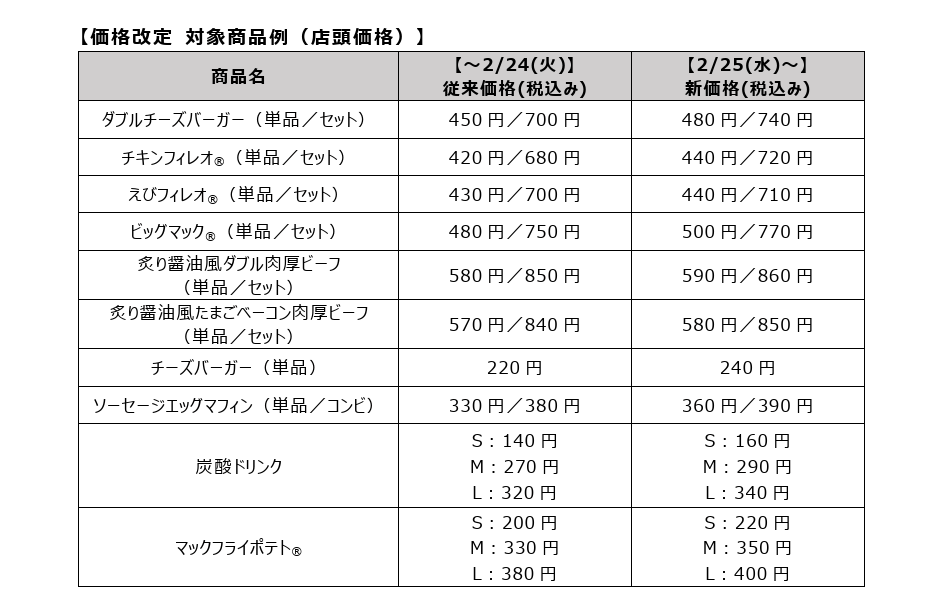 値上げが行われる商品（マクドナルド公式サイトより）