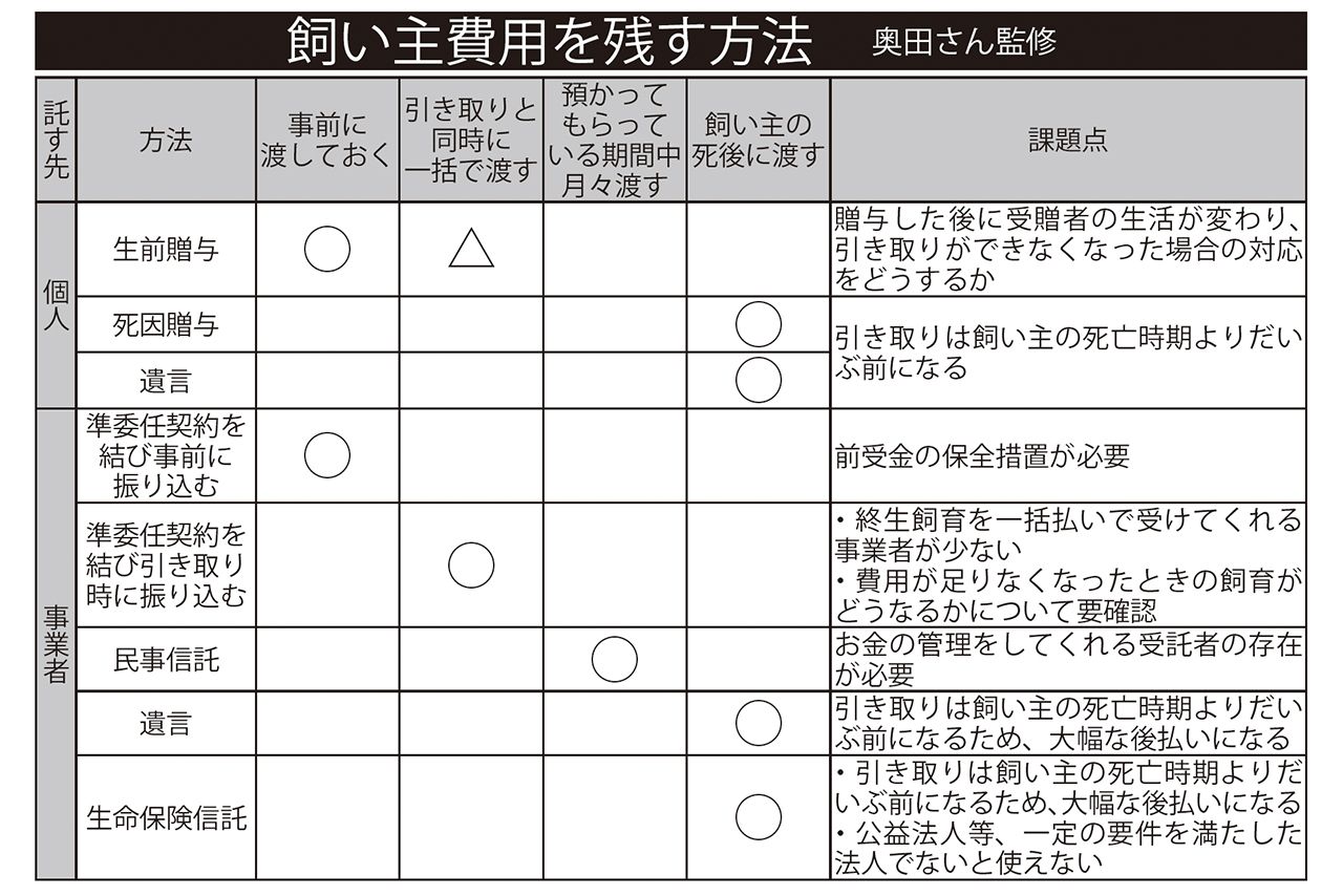 飼い主費用を残す方法（奥田さん監修）