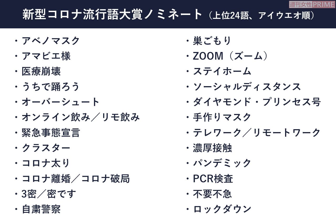 新型コロナ流行語大賞ノミネート（アンケートは、5月下旬にインターネットリサーチ「フリージー」を利用して、全国の20代以上の男女1000人を対象に実施）