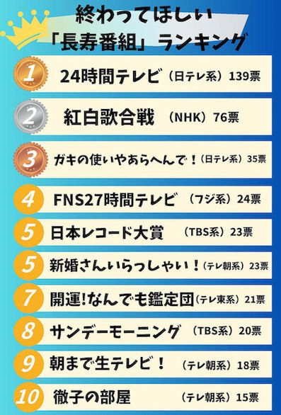 「終わってほしい長寿番組」ランキング　※インターネットアンケートサイト「Freeasy」にて7月、全国の20歳以上60歳以下の男女500人を対象に実施