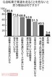 対象:「自転車で車道を走ることを危ないと思いますか?」という前ページの調査で「危ないと思う」「やや危ないと思う」と答えた人