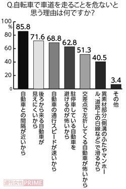 対象：「自転車で車道を走ることを危ないと思いますか？」という前ページの調査で「危ないと思う」「やや危ないと思う」と答えた人