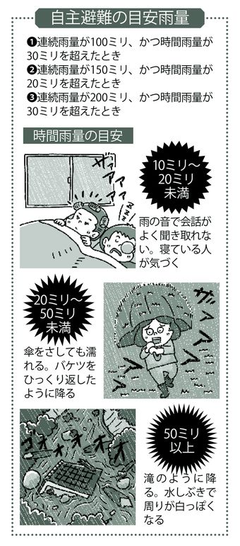 自主避難の目安雨量　イラスト／イケウチリリー