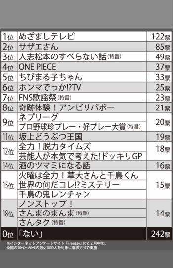なくなってほしくないフジテレビ番組ランキング※インターネットアンケートサイト『Freeasy』にて2月中旬、全国の10代〜80代の男女1000人を対象に選択方式で実施