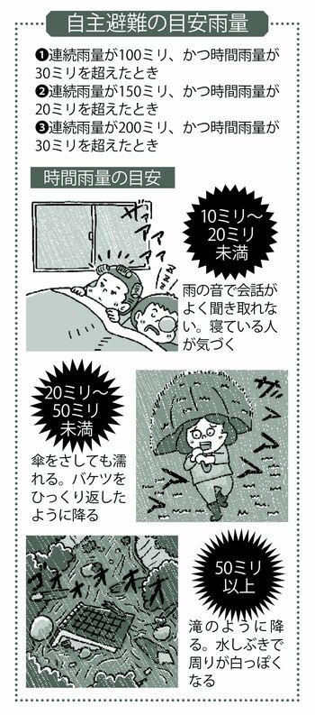 自主避難の目安雨量　イラスト／イケウチリリー
