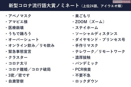 新型コロナ流行語大賞ノミネート（アンケートは、5月下旬にインターネットリサーチ「フリージー」を利用して、全国の20代以上の男女1000人を対象に実施）