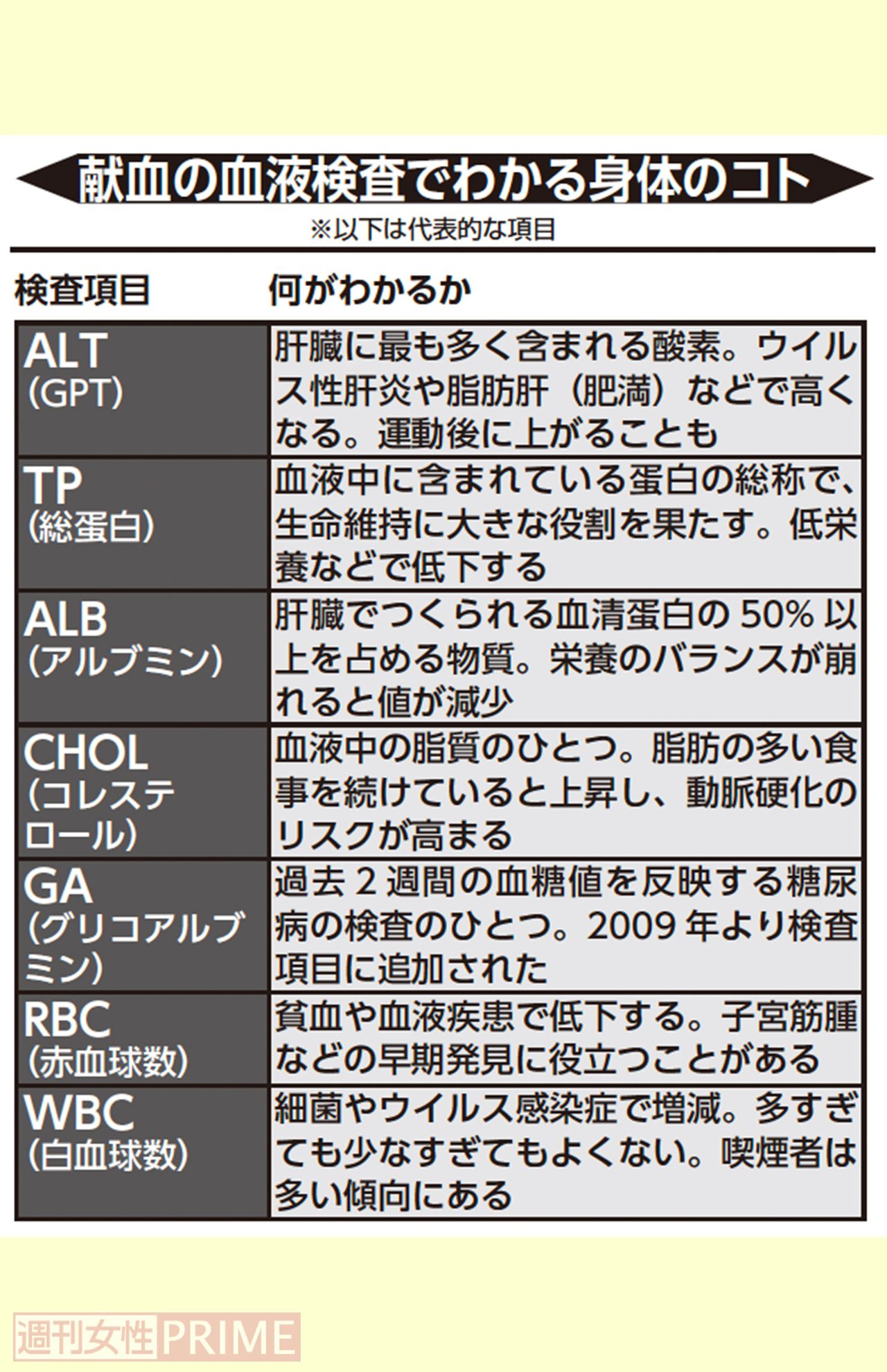 献血の血液検査でわかる身体のコト