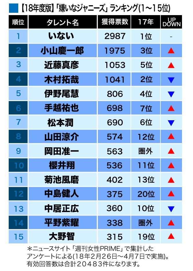 「嫌いなジャニーズ2018」1〜15位