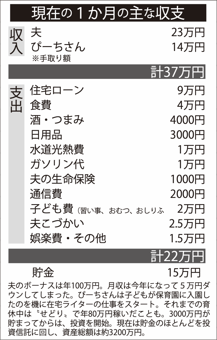 主婦Youtuber「ぴーち」さん現在の1ヶ月の収支