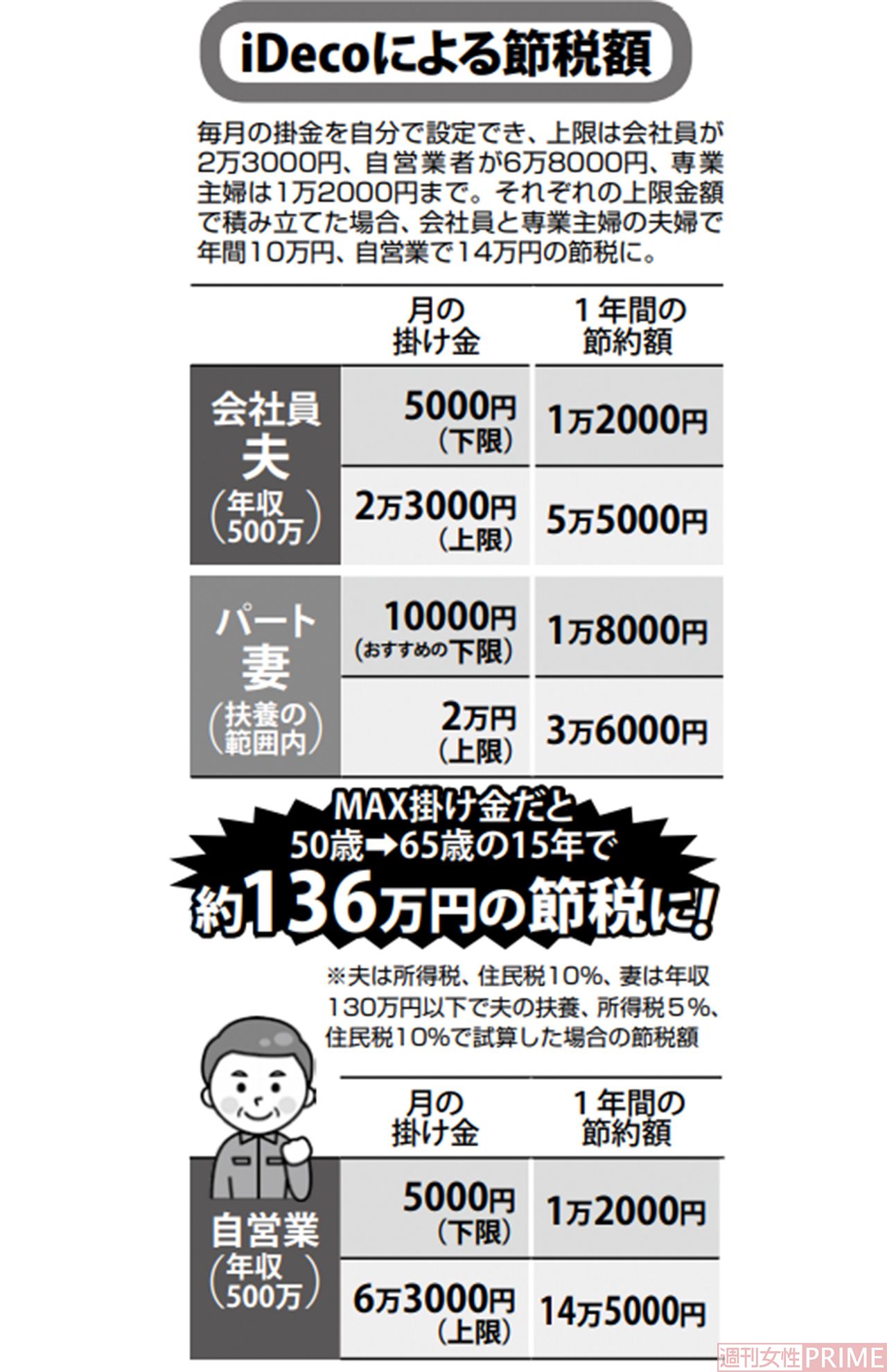 【iDeCoによる節税額】
