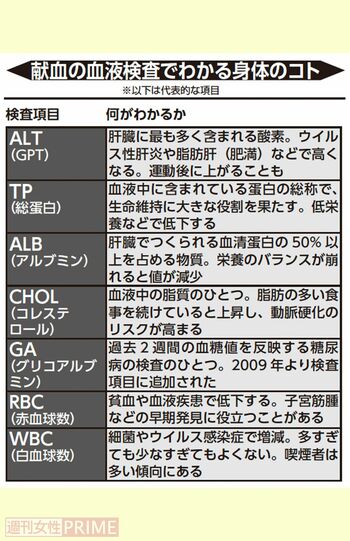 献血の血液検査でわかる身体のコト