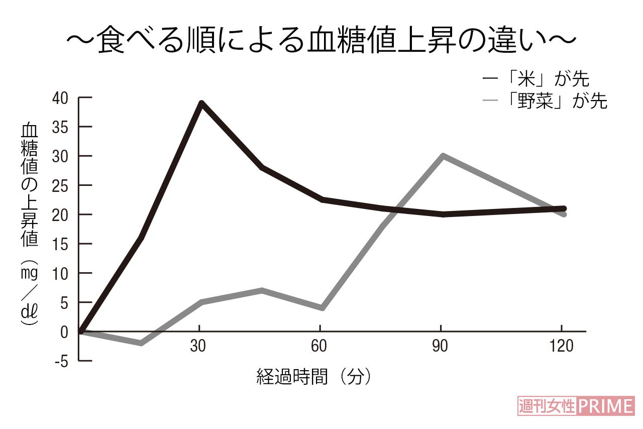 【グラフ】食べる順による血糖値上昇の違い