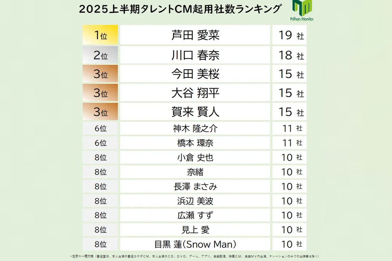 ニホンモニター株式会社の調査結果（PRTIMESより）