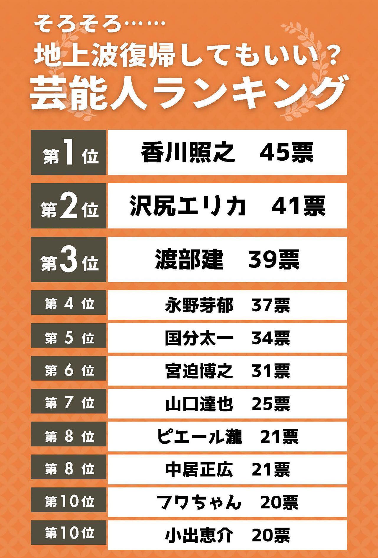 「そろそろ地上波復帰いいんじゃないの？」と思う芸能人ランキング　※インターネットアンケートサイト「Freeasy」にて7月、全国の20歳以上55歳以下の男女500人を対象に実施