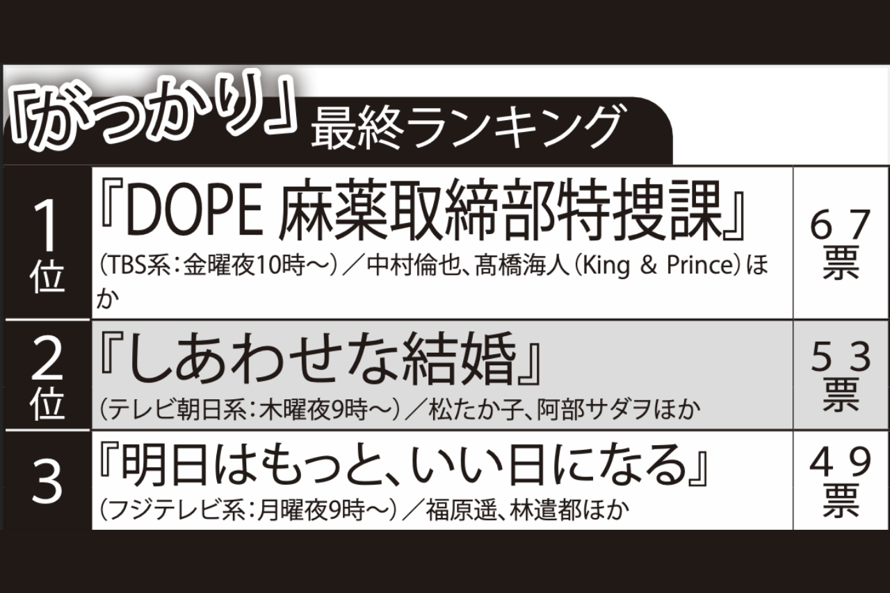 夏ドラマ「がっかり」ランキング