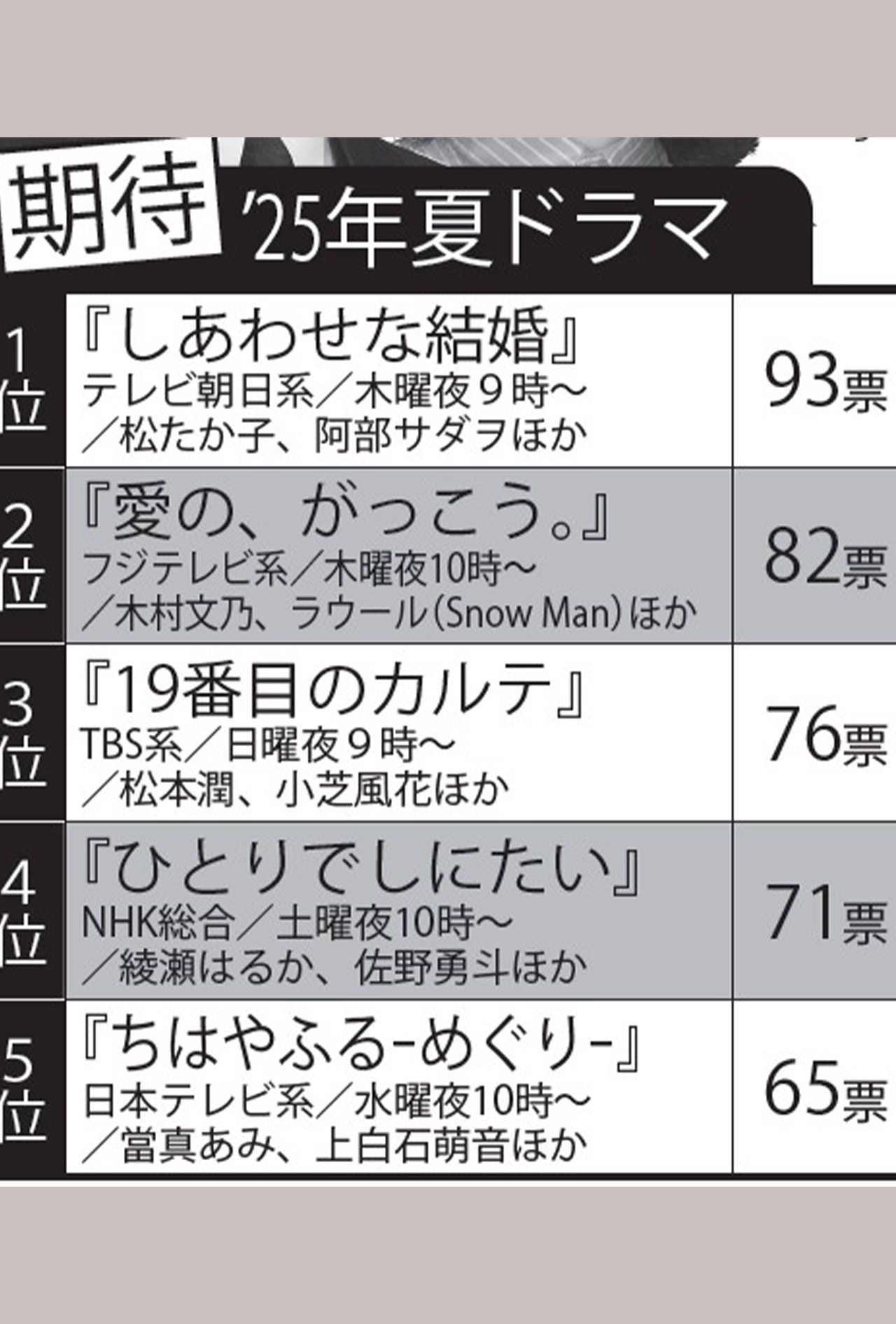 2025夏ドラマ「期待」ランキング