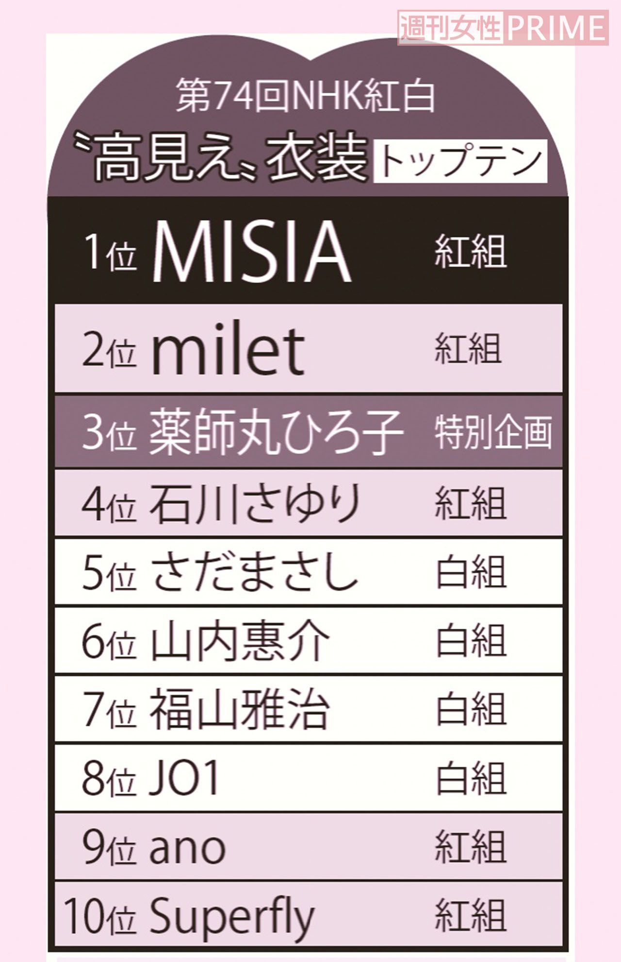 NHK紅白歌合戦「高見え」衣装ランキング