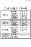 昭和32年の5円玉は、完全未使用もので15000円ぐらい、平成24年の1円玉は4000円以上、5円玉、50円玉だと6000円以上になることも。