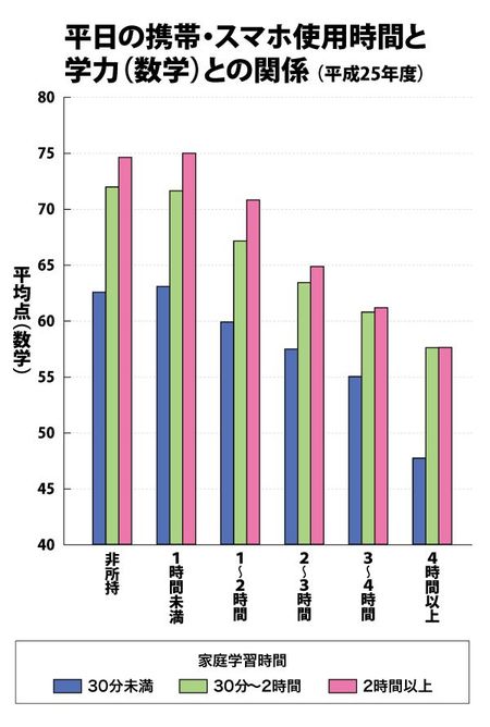 【図1】家庭学習時間に関係なく、携帯・スマホの使用時間が長くなるほど平均点が低くなる傾向に