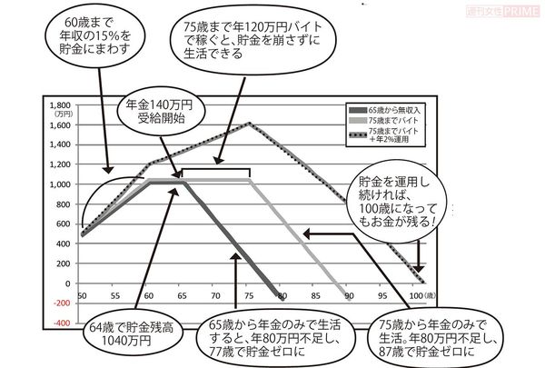 50歳・結婚歴なしのシングル女性A子さんの場合のマネーシミュレーション