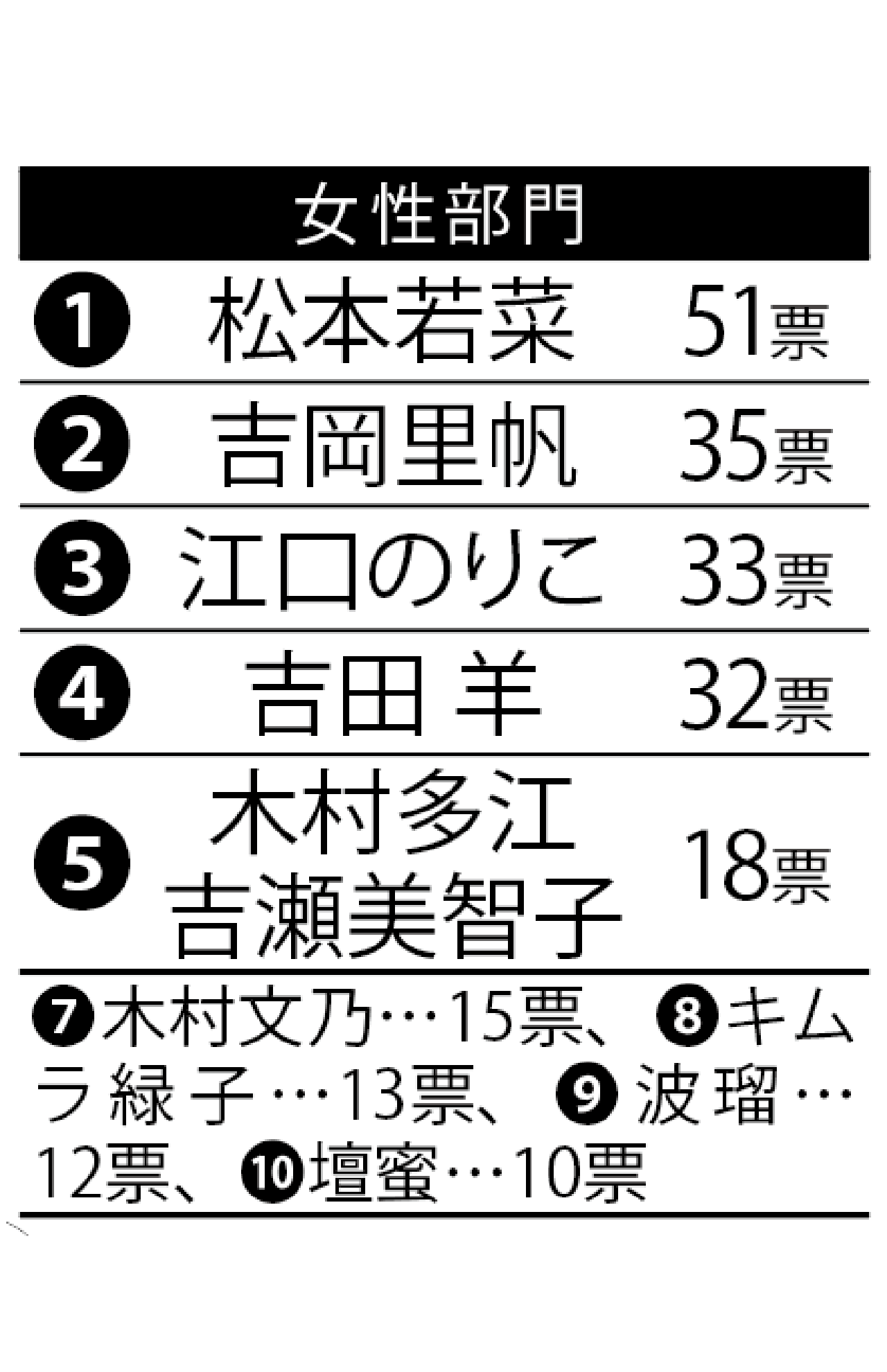 遅咲き女優ランキング！人気女優たちを抑えた1位は「脇役から主演級へ」
