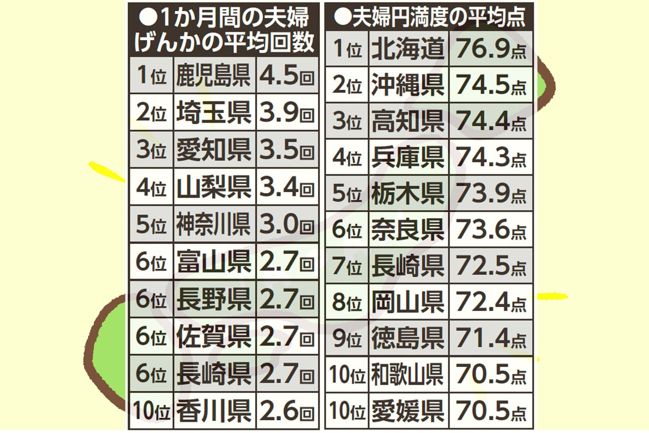 出典：ソニー生命保険「47都道府県別生活意識調査2019」