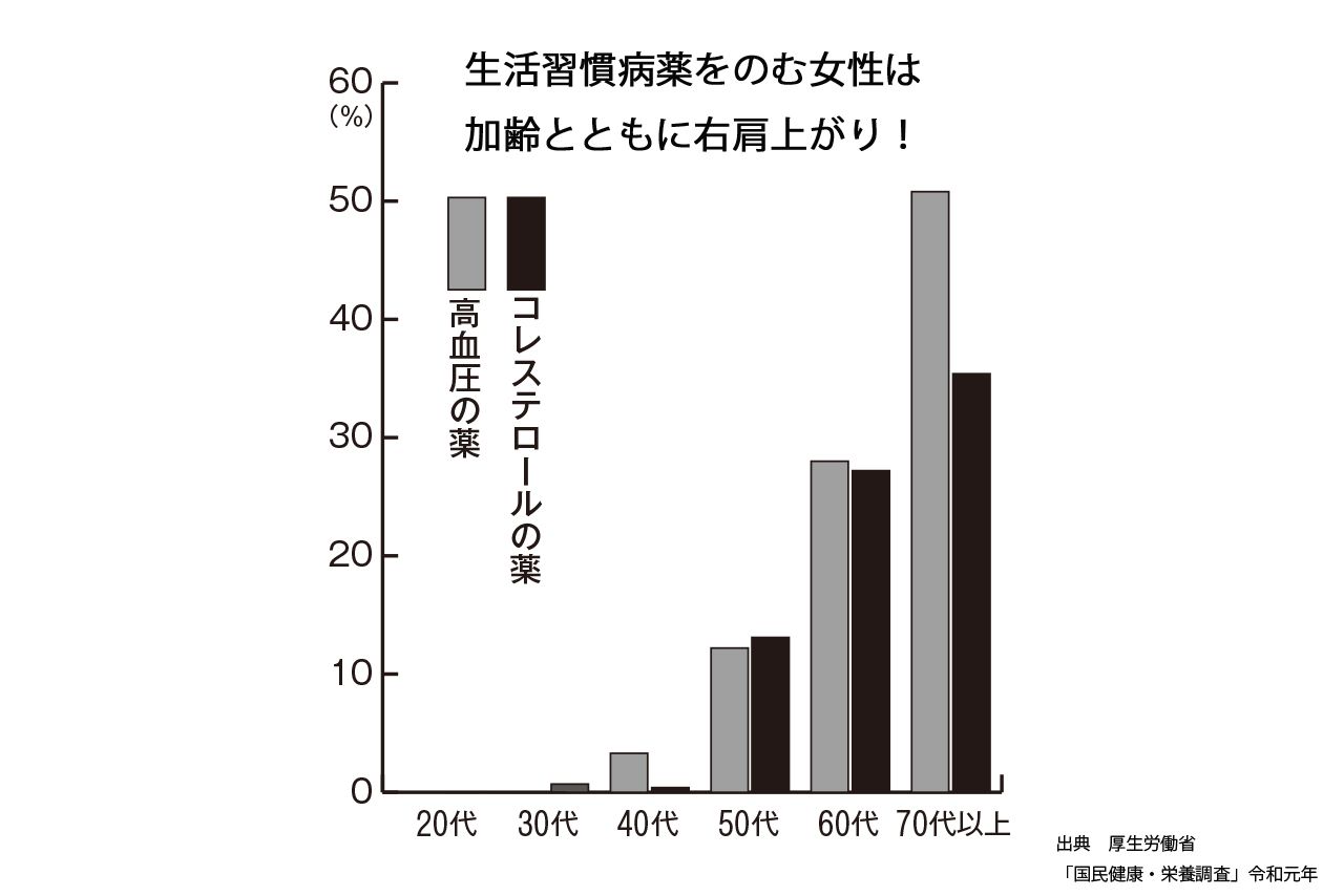 血圧を下げる薬とコレステロールを下げる薬をのんでいる女性の割合を示したグラフ。どちらの薬も年齢が上がるほどのむ人が増えていることがわかる。（出典：厚生労働省「国民健康・栄養調査」令和元年）