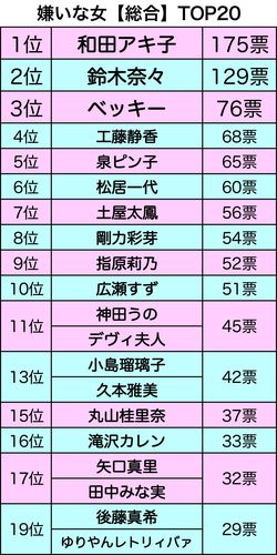 嫌いな女【総合】TOP20