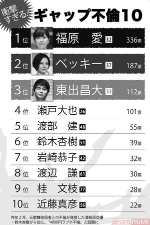 ギャップがエグかった！芸能人不倫ランキング10