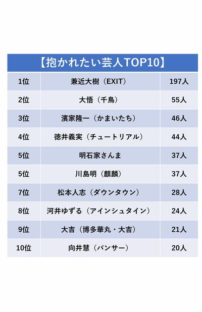 抱かれたい芸人TOP10