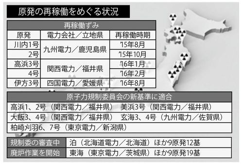 原発の再稼働をめぐる状況