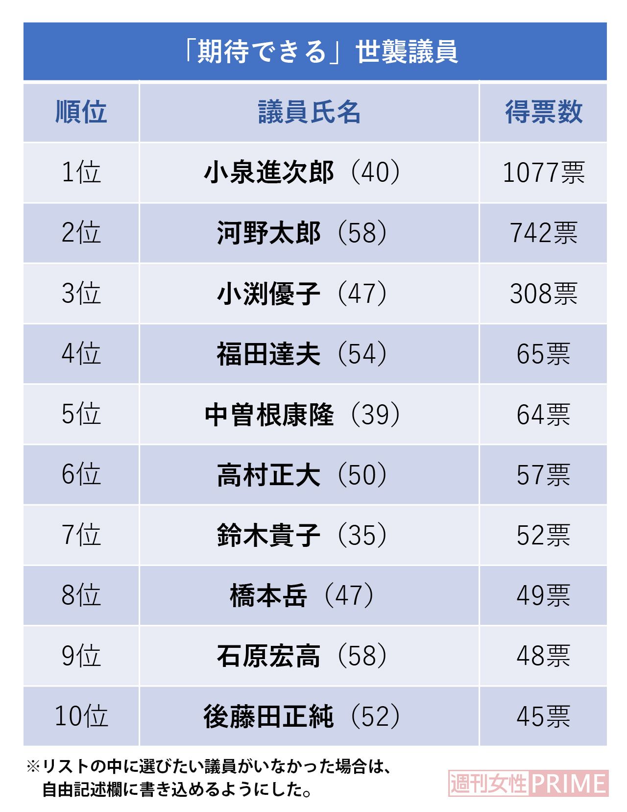 『期待できる世襲議員TOP10』