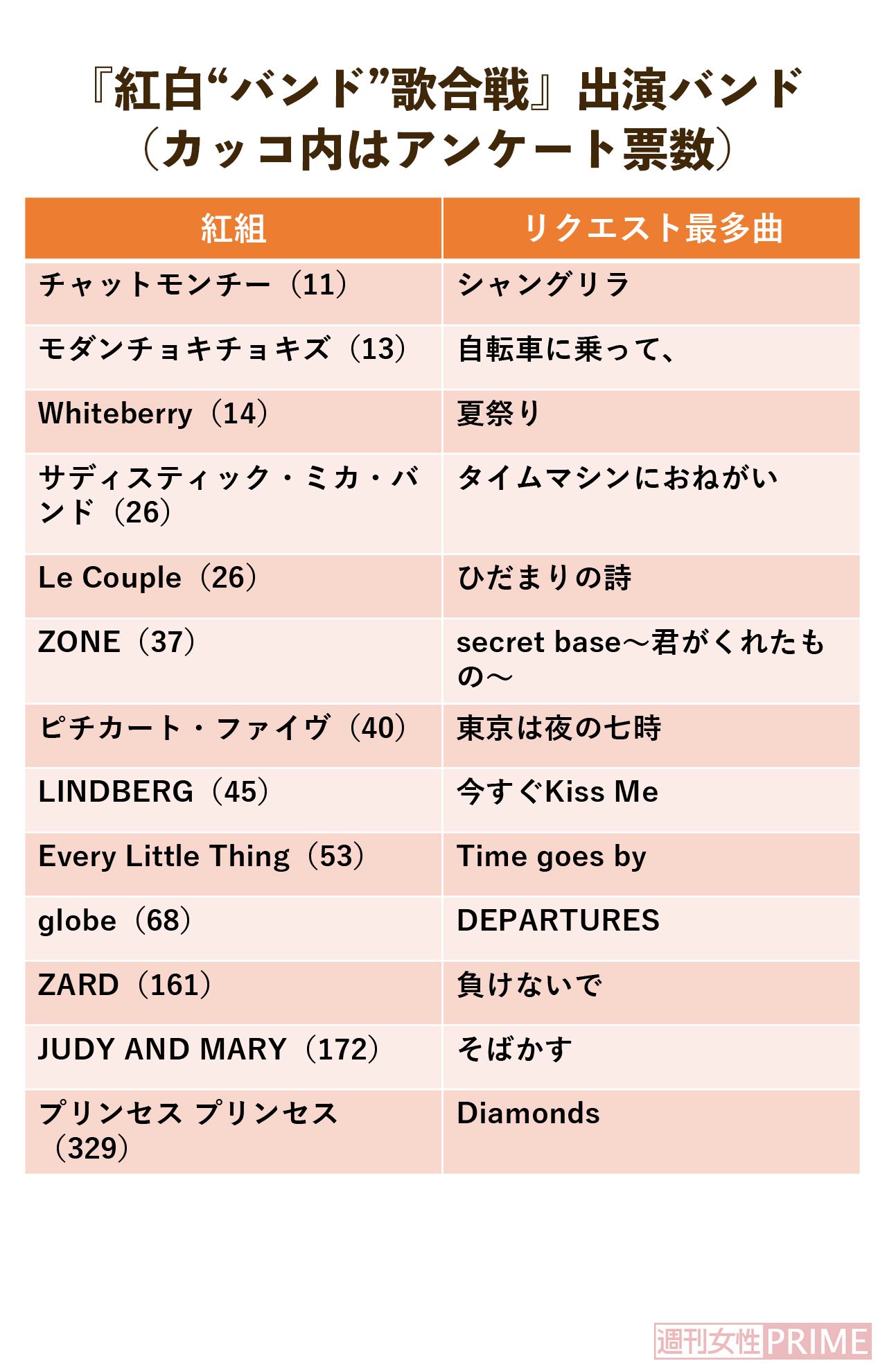 『紅白“バンド”歌合戦』出演バンド（紅組）