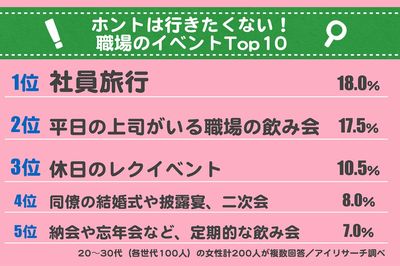 20代が社員旅行より嫌なのは？  女が苦手な職場イベントTop10