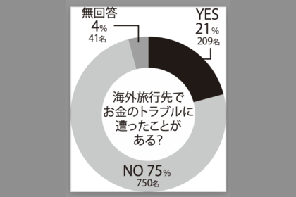 多数派ではないものの、約2割の人が海外旅行中にお金のトラブルを経験しているという結果。スリや窃盗などのほか、タクシーや飲食店でのぼったくり被害も多数。さらに、「ホテルのレストランでクロークに預けたジャケットの財布からお金を抜き取られた」や「ホテルの両替所で偽札をつかまされた」など、ホテルでの被害もちらほら。