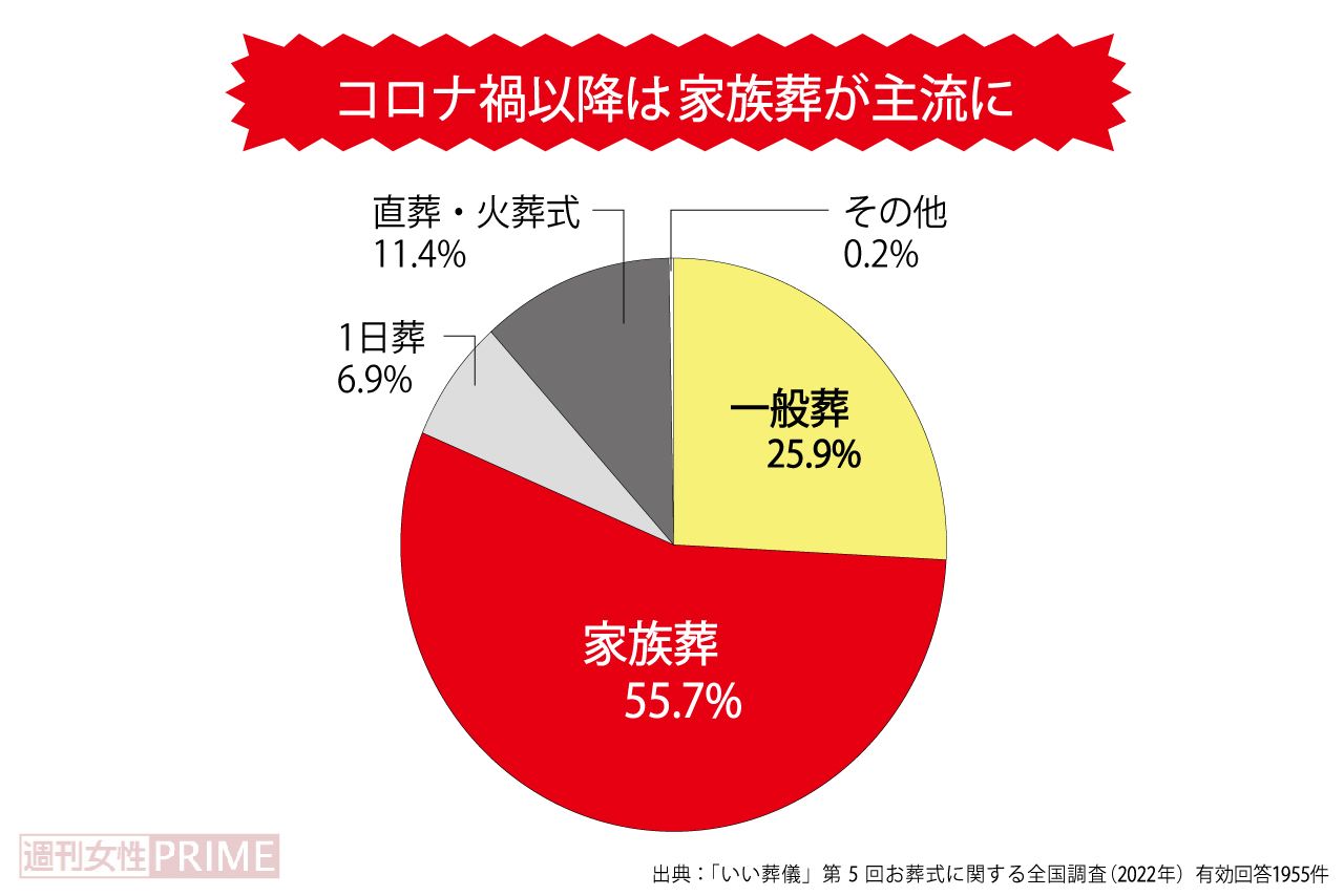 出典：「いい葬儀」第5回お葬式に関する全国調査（2022年）有効回答1955件