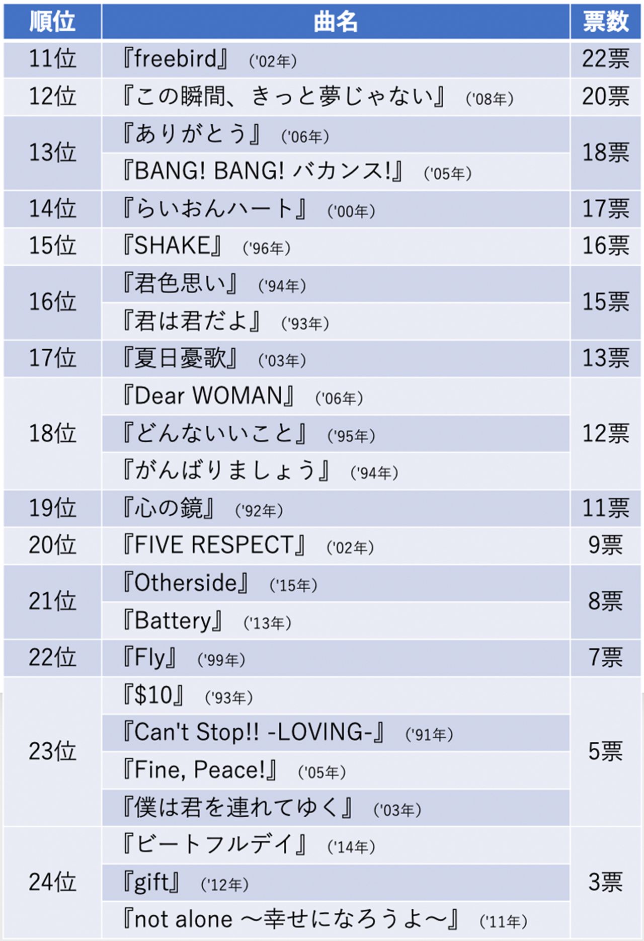 777人が選んだSMAPベストソングランキング「11位〜24位」『週刊女性PRIME』で集計したアンケート（20年9月9日〜9月19日）より