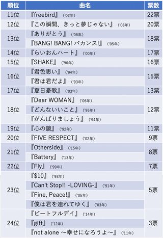 777人が選んだSMAPベストソングランキング「11位〜24位」『週刊女性PRIME』で集計したアンケート（20年9月9日〜9月19日）より