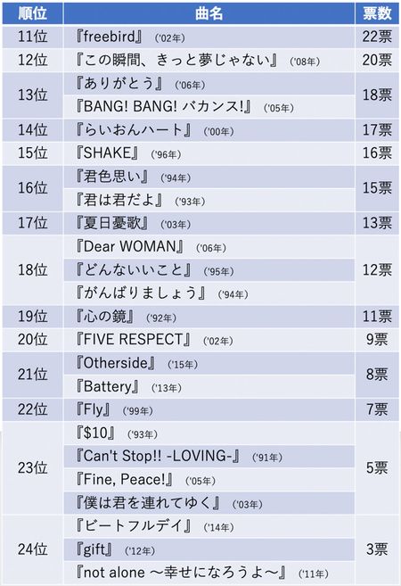 777人が選んだSMAPベストランキング「11位〜24位」『週刊女性PRIME』で集計したアンケート（20年9月9日〜9月19日）より