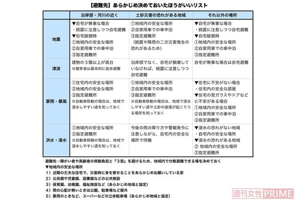 【避難先】あらかじめ決めておいたほうがいいリスト
