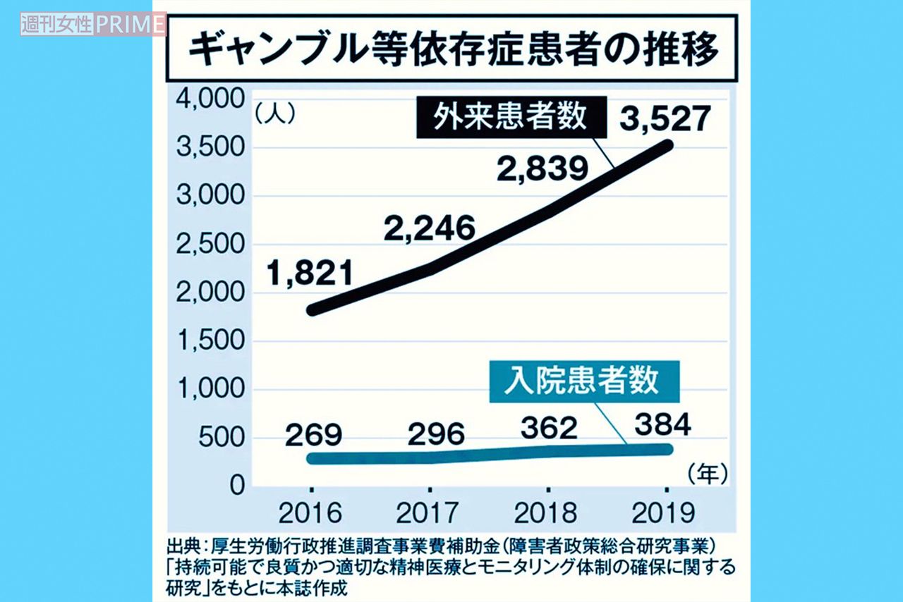 ギャンブル等依存症患者の推移