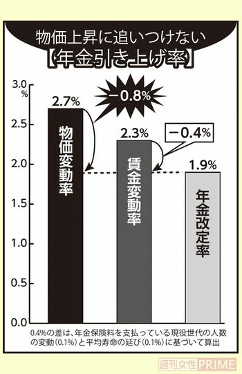 物価上昇に追いつけない【年金引き上げ率】
