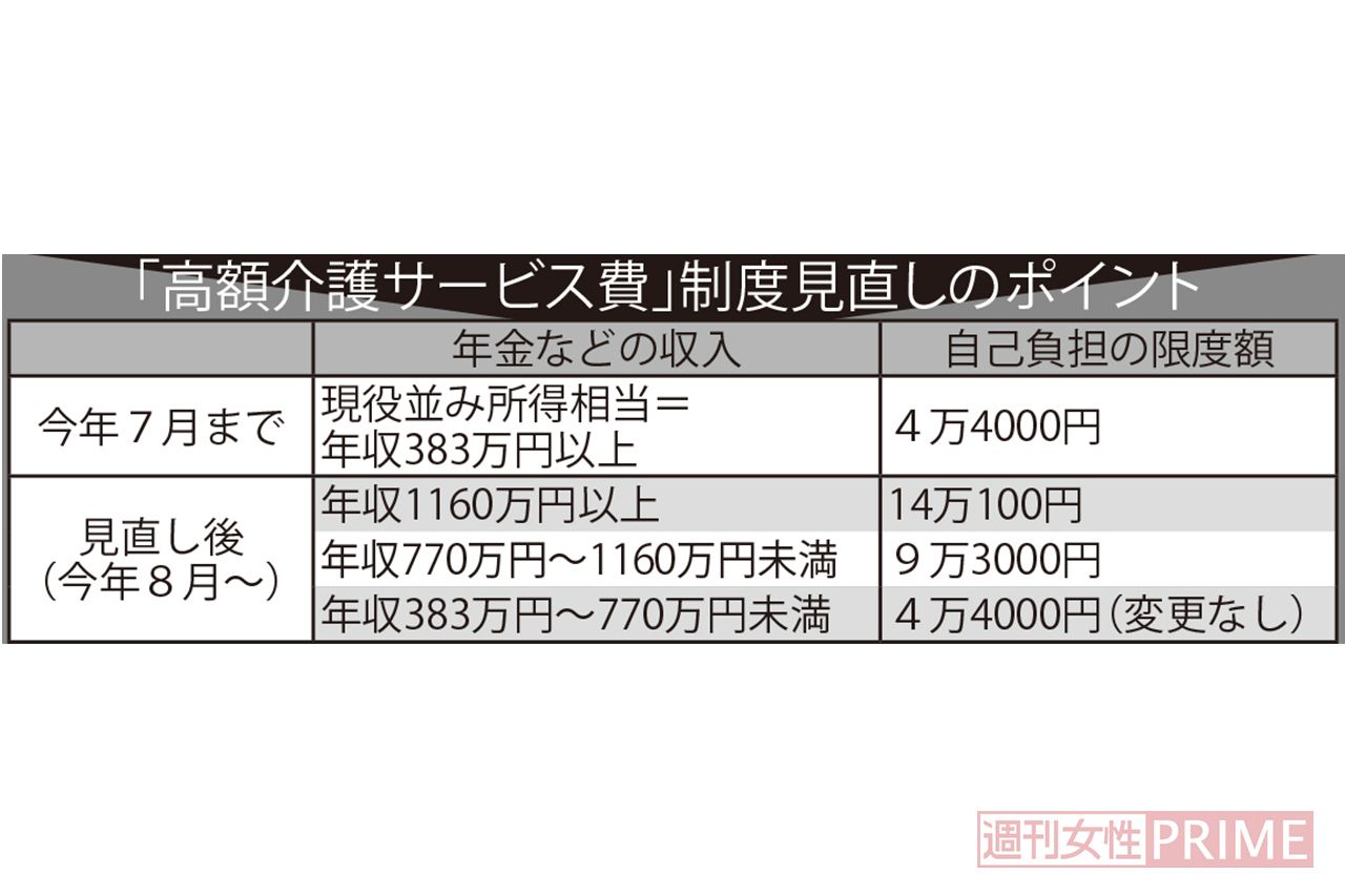 「高額介護サービス費」制度見直しのポイント
