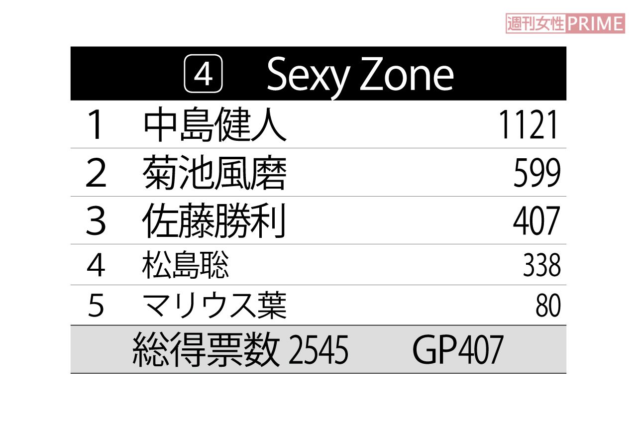 「好きなジャニーズ・嫌いなジャニーズ2019」グループ別の順位表