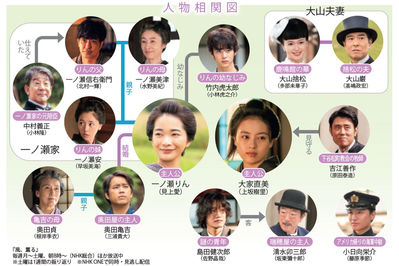 NHK連続テレビ小説『風、薫る』人物相関図