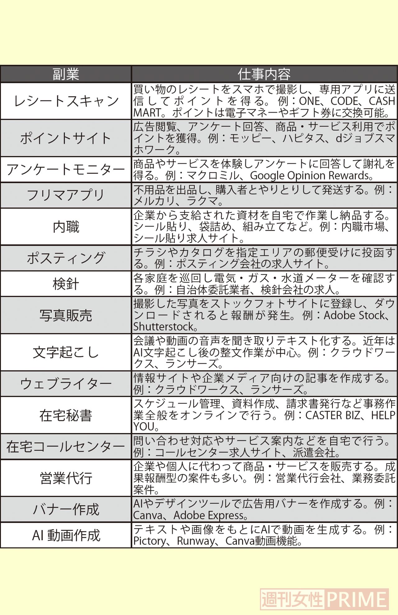 おすすめの「すき間副業」