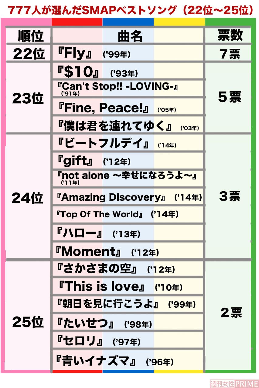 777人が選んだSMAPベストソングランキング　ニュースサイト『週刊女性PRIME』で集計したアンケート（20年9月9日〜9月19日）より