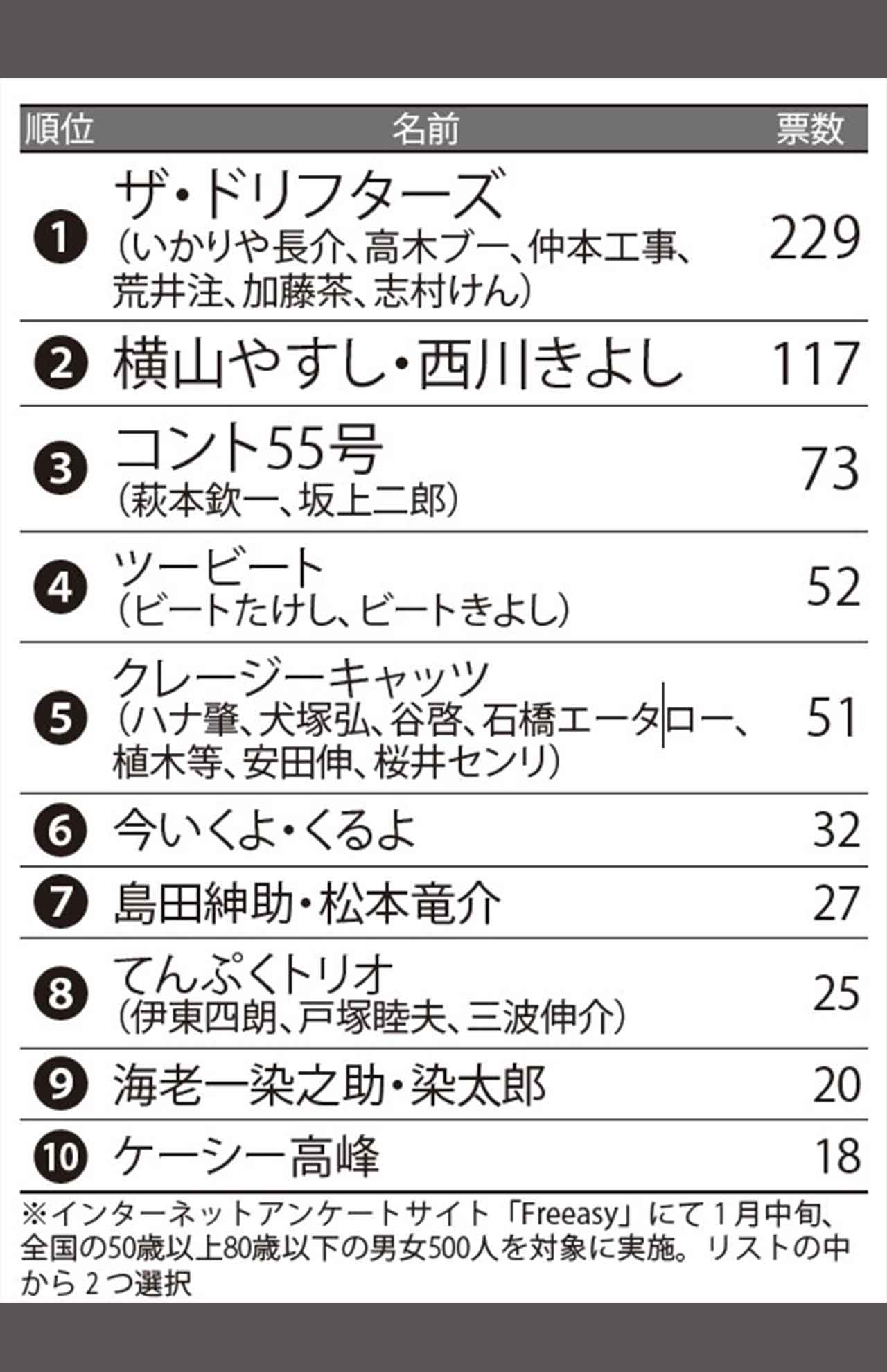 「もう一度見たい昭和のお笑い芸人」ランキング