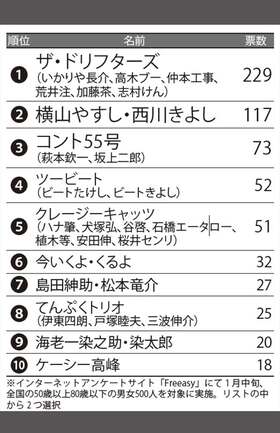 「もう一度見たい昭和のお笑い芸人」ランキング